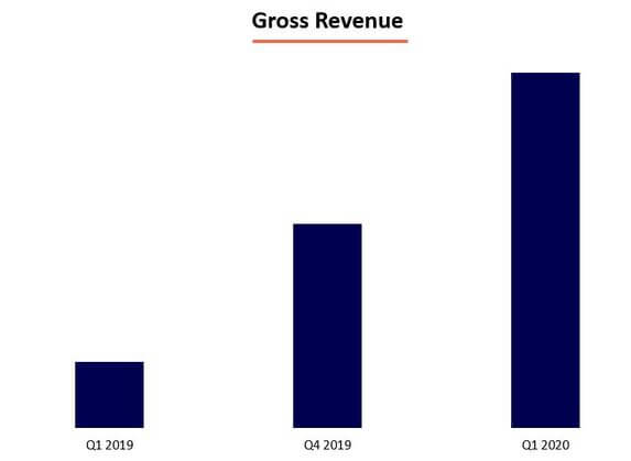 Gross revenue Quicargo