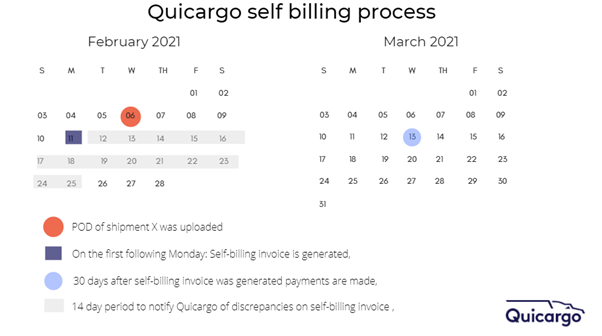 Self billing quicargo