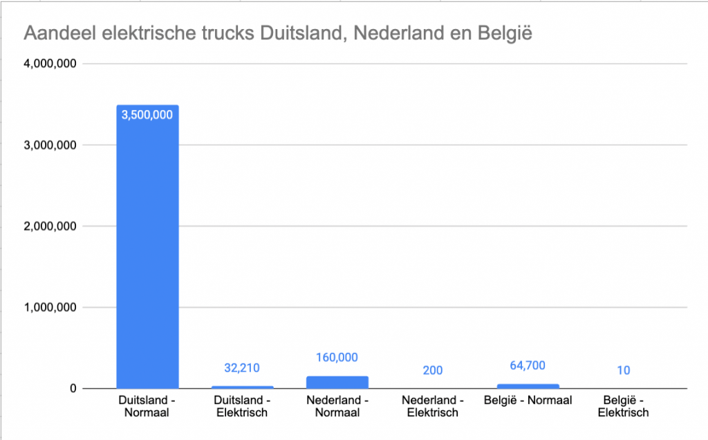 Aandeel Eletrische trucks Duitsland, Nederland en België