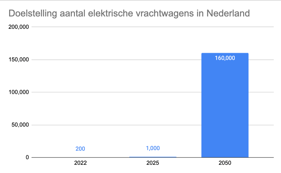 Doelstelling aantal elektrische vrachtwagens in Nederland